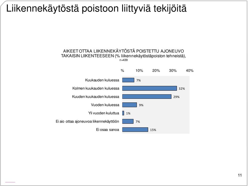 40% Kuukauden kuluessa 7% Kolmen kuukauden kuluessa Kuuden kuukauden kuluessa 29% 3 Vuoden