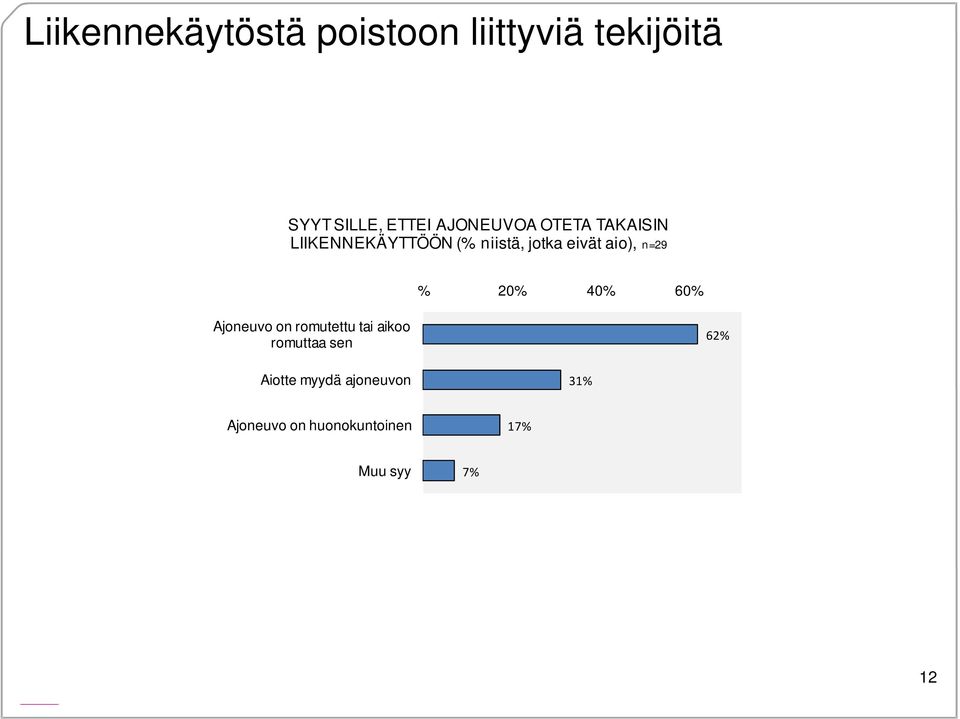 aio), n=29 % 20% 40% 60% Ajoneuvo on romutettu tai aikoo romuttaa