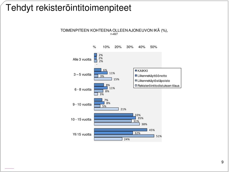 3% 15% KAIKKI Liikennekäyttöönotto Liikennekäytöstäpoisto Rekisteröintitodistuksen