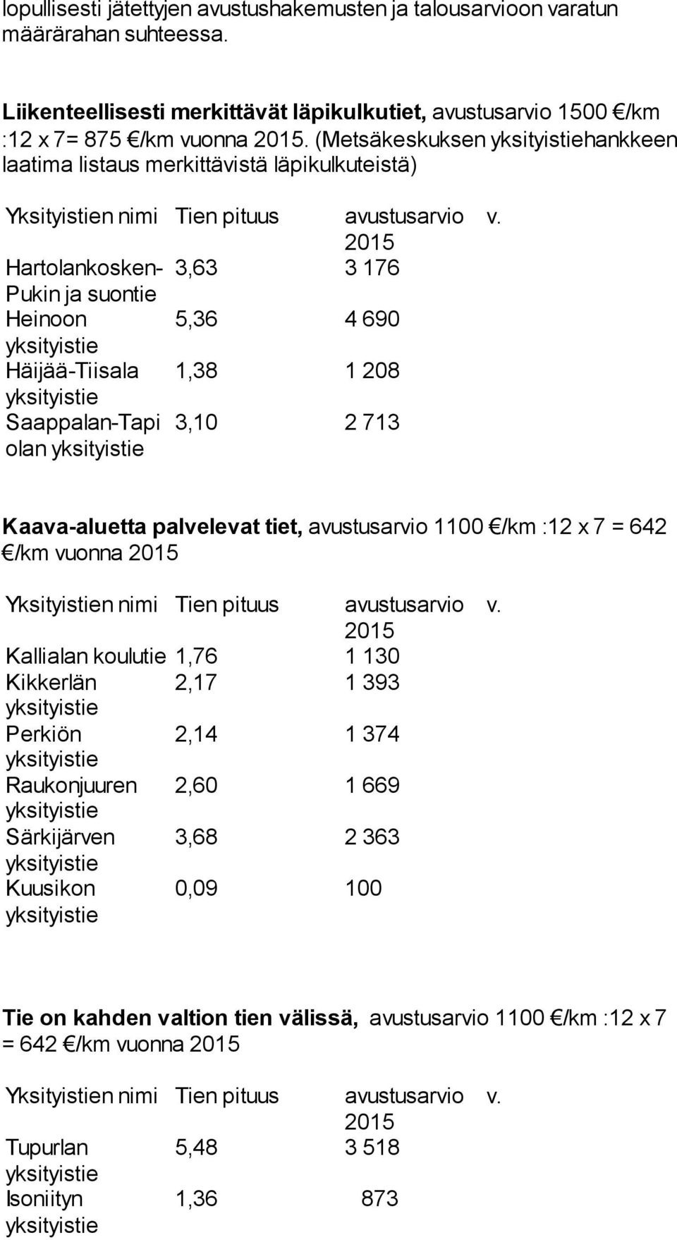 2015 Hartolankosken- 3,63 3 176 Pukin ja suontie Heinoon 5,36 4 690 Häijää-Tiisala 1,38 1 208 Saappalan-Tapi olan 3,10 2 713 Kaava-aluetta palvelevat tiet, avustusarvio 1100 /km :12 x 7 = 642 /km