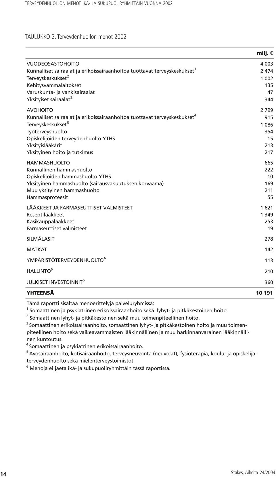 Yksityiset sairaalat 3 344 AVOHOITO 2 799 Kunnalliset sairaalat ja erikoissairaanhoitoa tuottavat terveyskeskukset 4 915 Terveyskeskukset 5 1 086 Työterveyshuolto 354 Opiskelijoiden terveydenhuolto