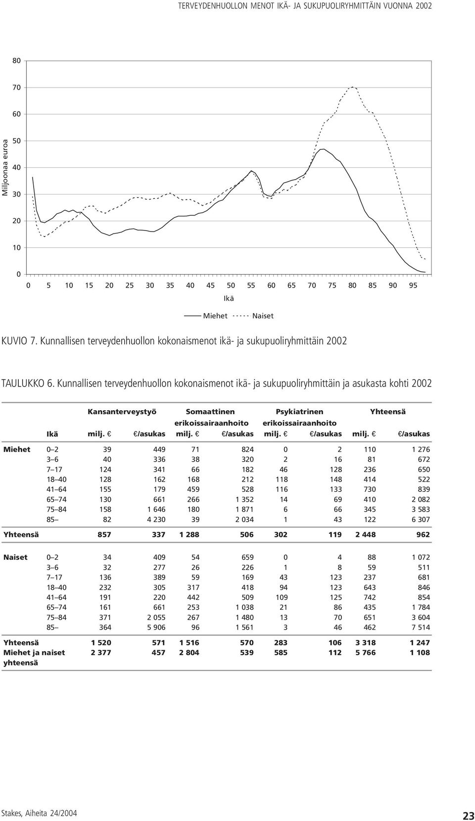 Kunnallisen terveydenhuollon kokonaismenot ikä- ja sukupuoliryhmittäin ja asukasta kohti 2002 Kansanterveystyö Somaattinen Psykiatrinen Yhteensä erikoissairaanhoito erikoissairaanhoito Ikä milj.