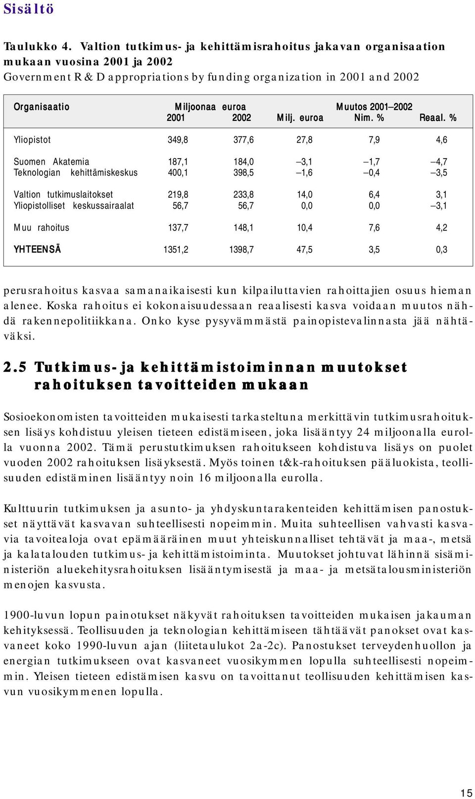 2001 2002 2002 2001 2002 Milj. euroa Nim. % Reaal.