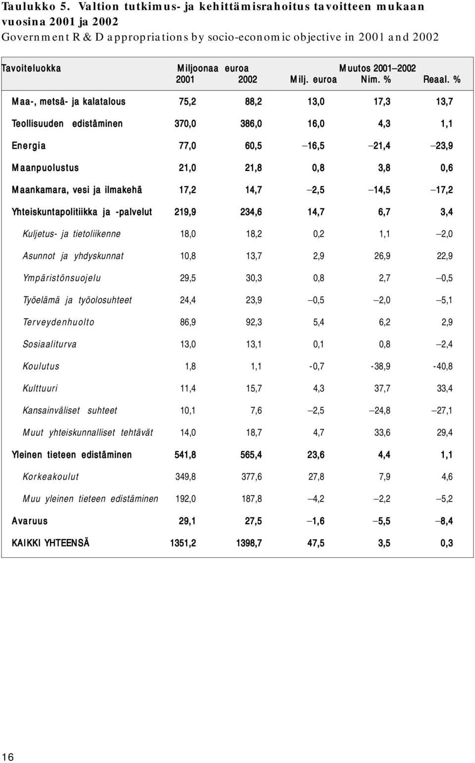 2002 2002 2001 2002 Milj. euroa Nim. % Reaal.