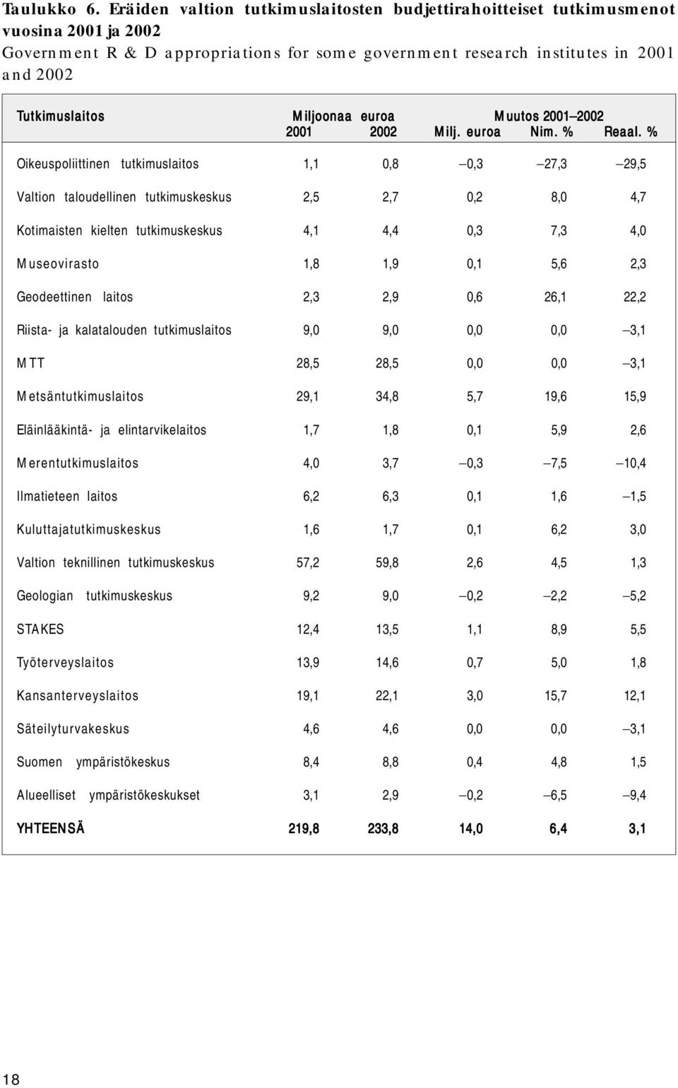 Miljoonaa euroa Muutos 2001 2002 2002 2001 2002 Milj. euroa Nim. % Reaal.