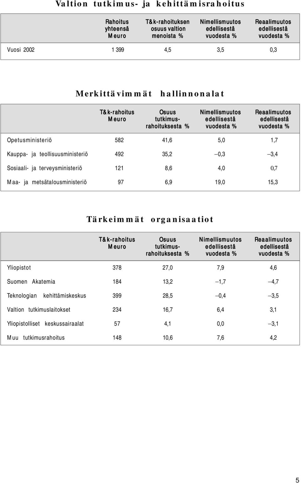 Kauppa- ja teollisuusministeriö 492 35,2 0,3 3,4 Sosiaali- ja terveysministeriö 121 8,6 4,0 0,7 Maa- ja metsätalousministeriö 97 6,9 19,0 15,3 Tärkeimmät organisaatiot T&k-rahoitus Meuro Osuus