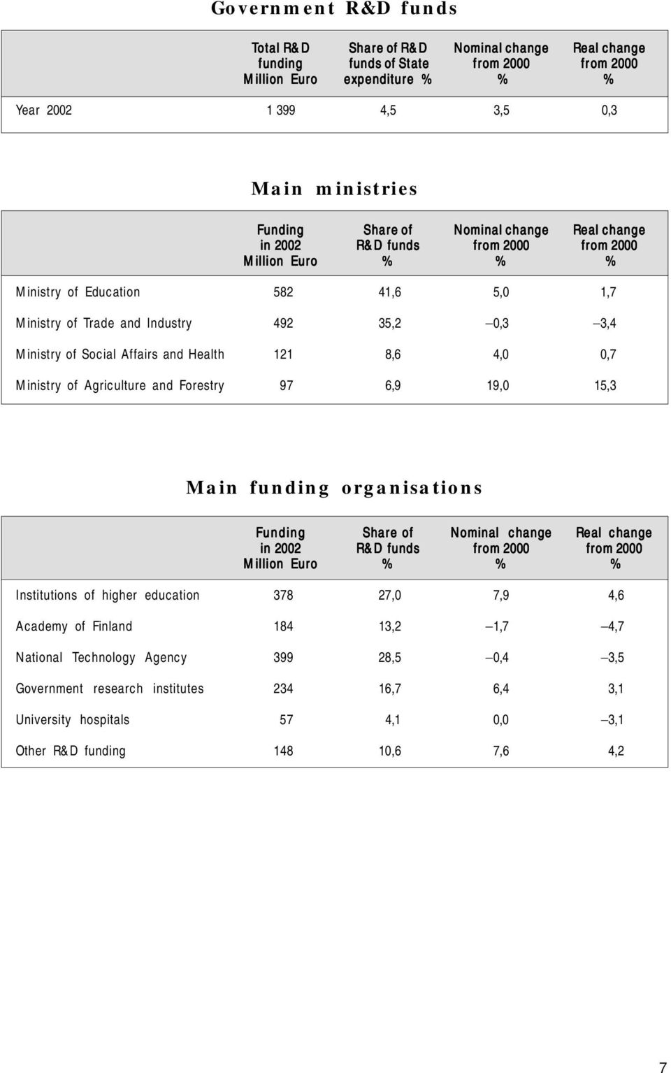 Affairs and Health 121 8,6 4,0 0,7 Ministry of Agriculture and Forestry 97 6,9 19,0 15,3 Main funding organisations Funding Share of Nominal change Real change in 2002 R&D funds from 2000 from 2000