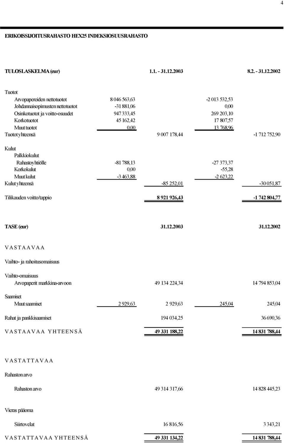 2002 Tuotot Arvopapereiden nettotuotot 8 046 563,63-2 013 532,53 Johdannaisopimusten nettotuotot -31 881,06 0,00 Osinkotuotot ja voitto-osuudet 947 333,45 269 203,10 Korkotuotot 45 162,42 17 807,57