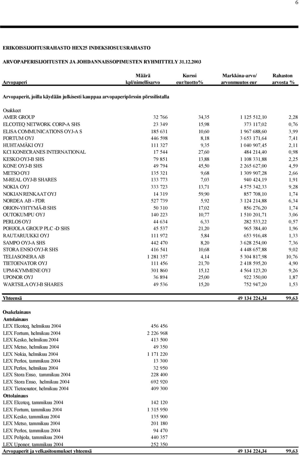 AMER GROUP 32 766 34,35 1 125 512,10 2,28 ELCOTEQ NETWORK CORP-A SHS 23 349 15,98 373 117,02 0,76 ELISA COMMUNICATIONS OYJ-A S 185 631 10,60 1 967 688,60 3,99 FORTUM OYJ 446 598 8,18 3 653 171,64