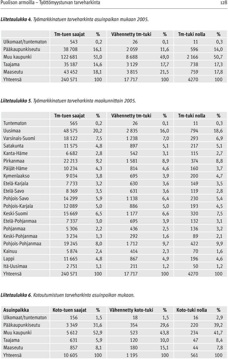 Taajama 35 187 14,6 3 129 17,7 738 17,3 Maaseutu 43 452 18,1 3 815 21,5 759 17,8 Yhteensä 240 571 100 17 717 100 4270 100 Liitetaulukko 5. Työmarkkinatuen tarveharkinta maakunnittain 2005.