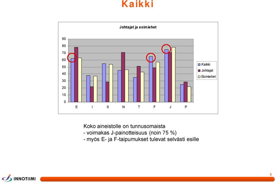 on tunnusomaista -voimakas J-painotteisuus (noin