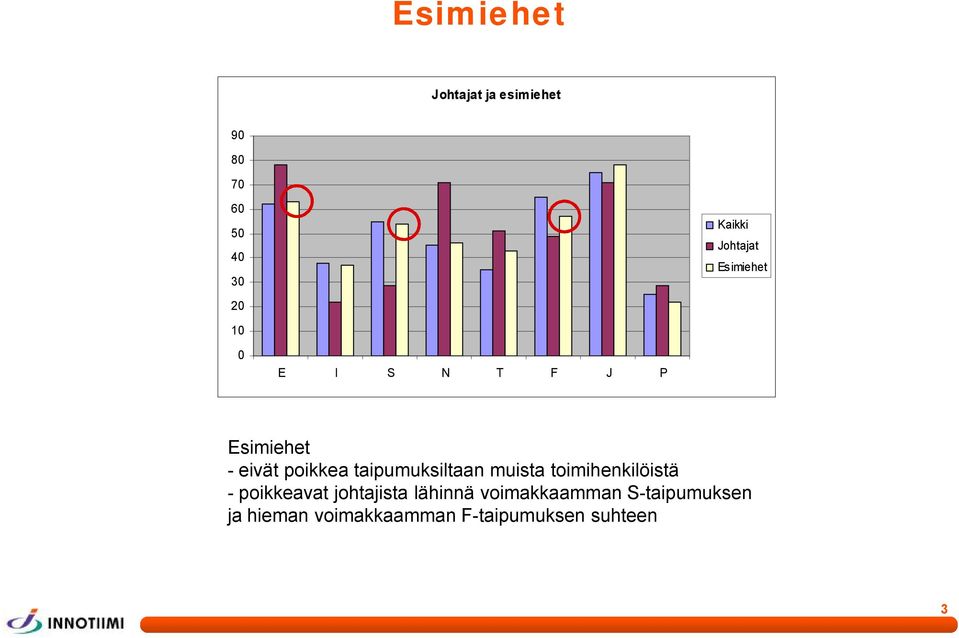 toimihenkilöistä -poikkeavat johtajista lähinnä voimakkaamman