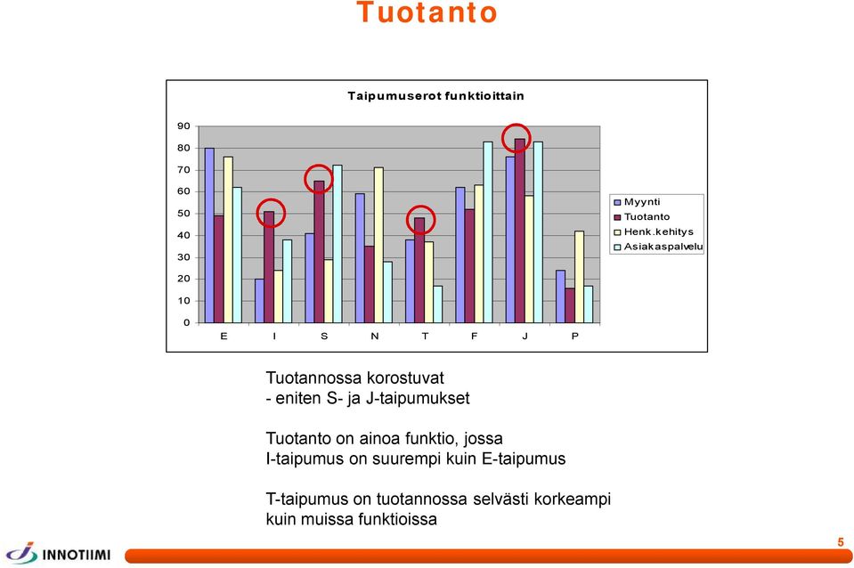 J-taipumukset Tuotanto on ainoa funktio, jossa I-taipumus on suurempi