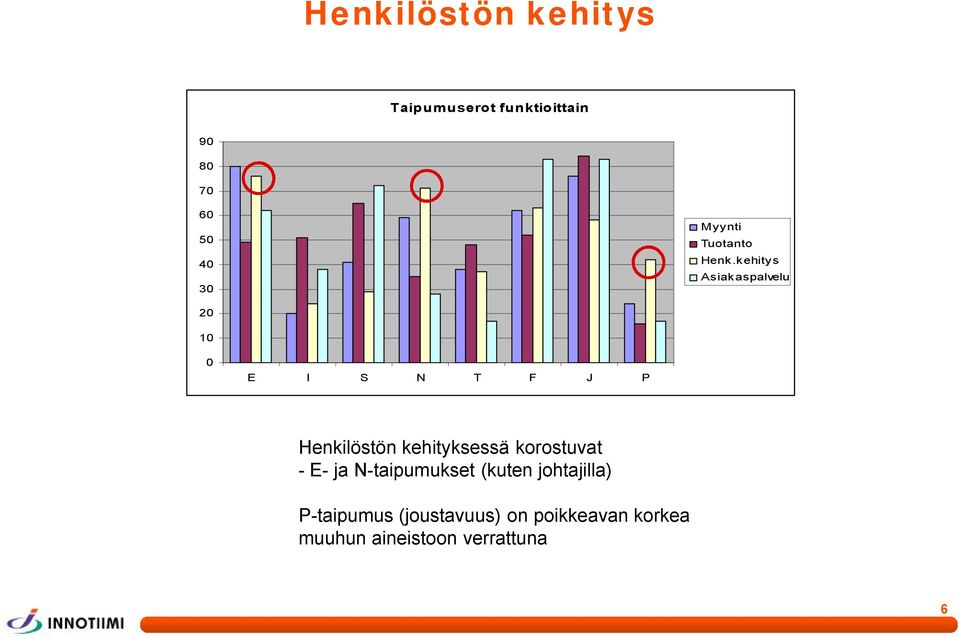 kehitys Asiakaspalvelu 2 1 Henkilöstön kehityksessä korostuvat