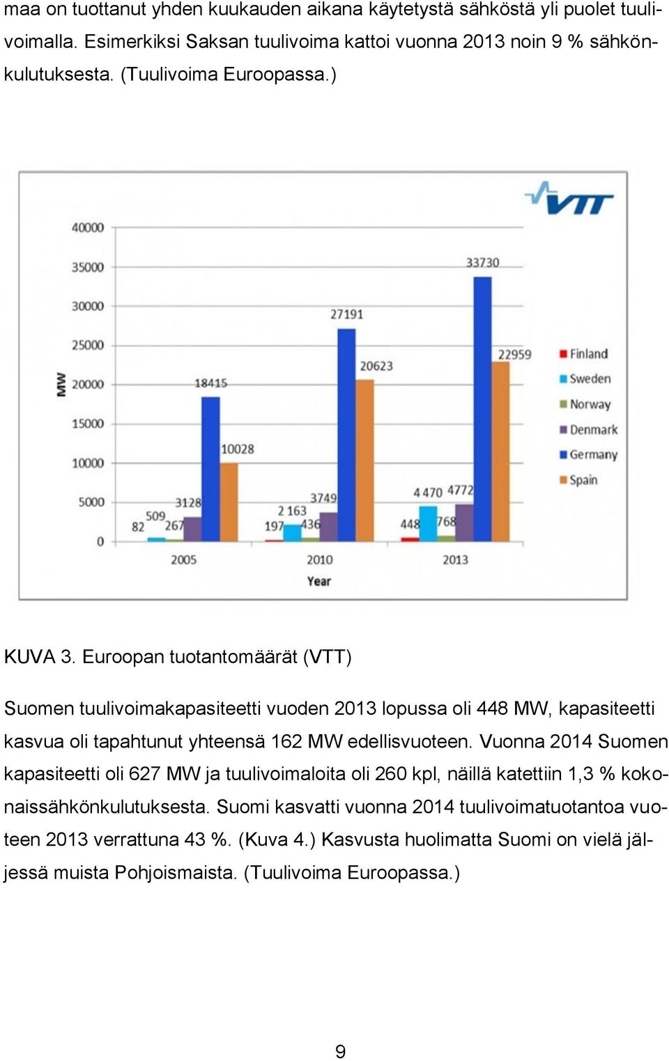 Euroopan tuotantomäärät (VTT) Suomen tuulivoimakapasiteetti vuoden 2013 lopussa oli 448 MW, kapasiteetti kasvua oli tapahtunut yhteensä 162 MW edellisvuoteen.