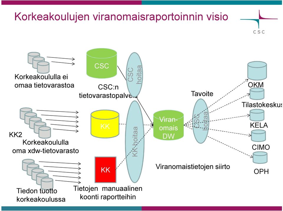 oma xdw-tietovarasto KK KK hoitaa Viranomais DW CSC hoitaa KELA CIMO KK