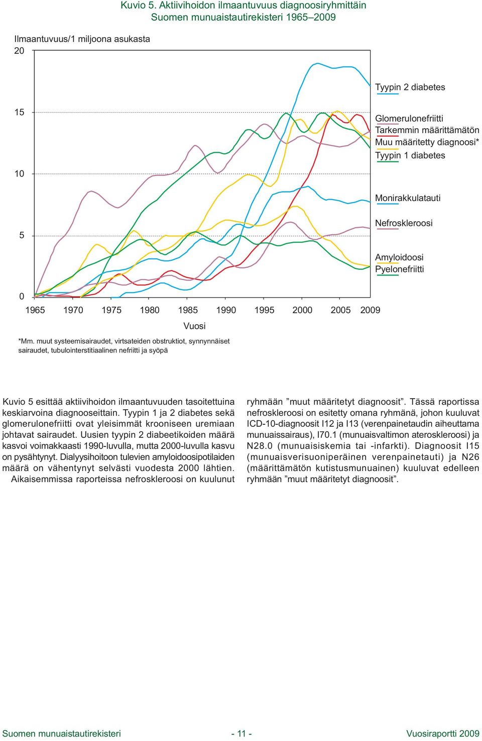 Monirakkulatauti 5 Nefroskleroosi Amyloidoosi Pyelonefriitti 95 97 975 98 985 99 995 2 25 29 Vuosi *Mm.
