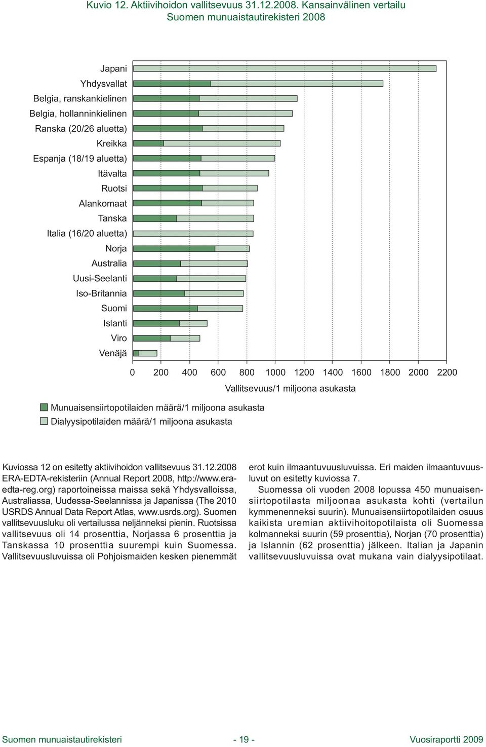 Alankomaat Tanska Italia (/2 aluetta) Norja Australia Uusi-Seelanti Iso-Britannia Suomi Islanti Viro Venäjä 2 4 8 2 4 8 2 22 Munuaisensiirtopotilaiden määrä/ miljoona asukasta Dialyysipotilaiden