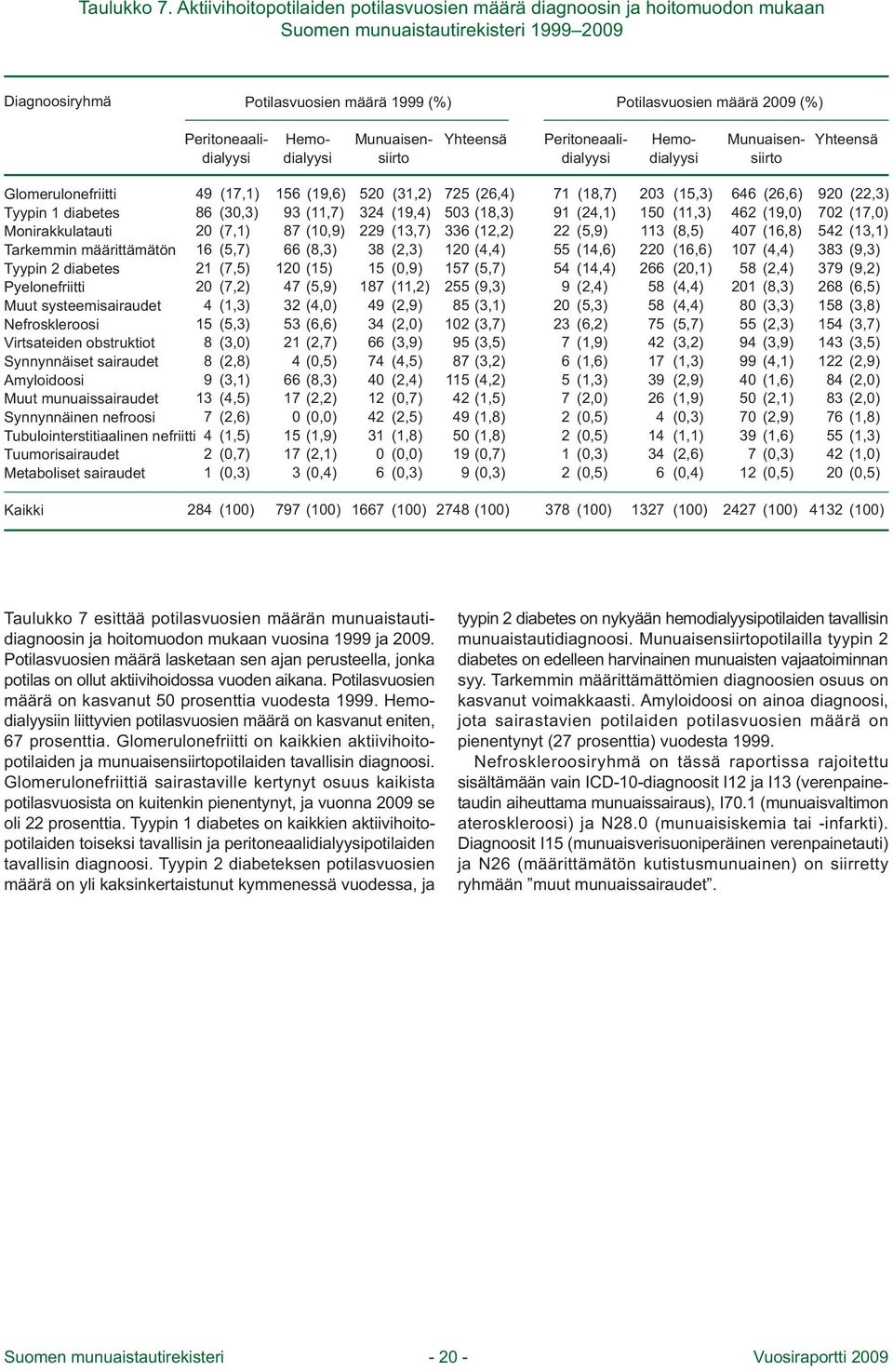 Peritoneaalidialyysi Munuaisensiirto Hemodialyysi Peritoneaalidialyysi Munuaisensiirto Glomerulonefriitti Tyypin diabetes Monirakkulatauti Tarkemmin määrittämätön Tyypin 2 diabetes Pyelonefriitti