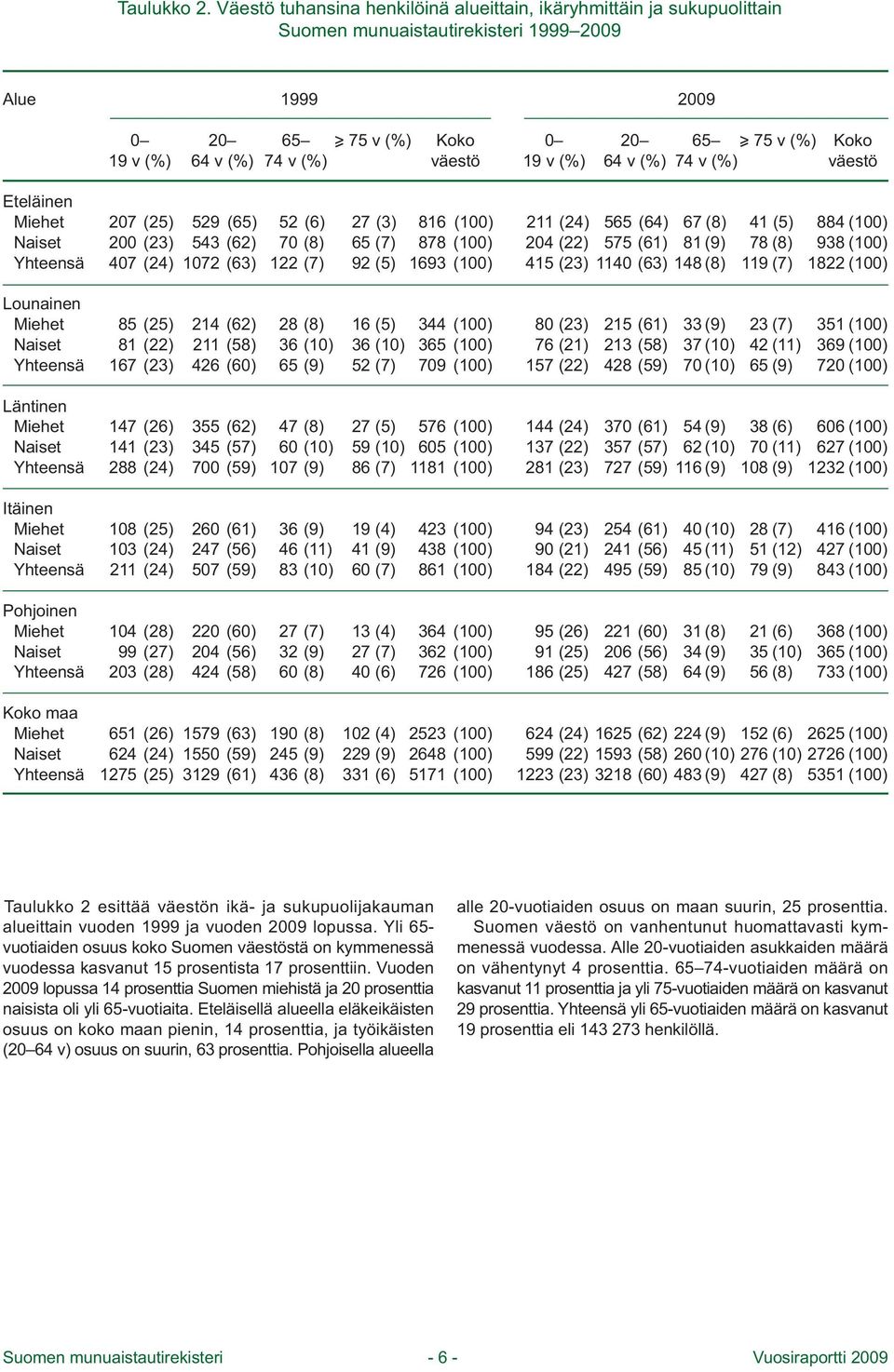 (%) Koko 74 v (%) väestö 27 2 47 (25) (23) (24) 529 543 72 (5) (2) (3) 52 () 7 (8) 22 (7) 27 (3) 5 (7) 92 (5) 8 878 93 () () () 2 24 45 (24) (22) (23) 55 575 4 (4) () (3) 7 (8) 8 (9) 48 (8) 4 (5) 78