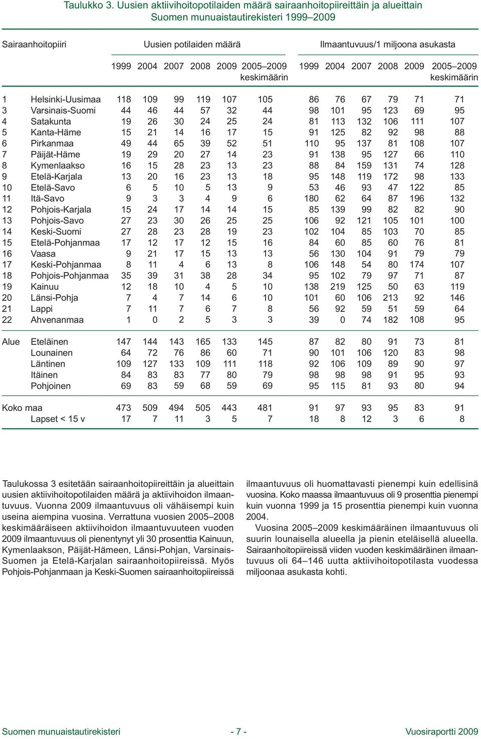 25 29 keskimäärin 999 24 27 28 29 25 29 keskimäärin 3 4 5 7 8 9 2 3 4 5 7 8 9 2 2 22 Helsinki-Uusimaa Varsinais-Suomi Satakunta Kanta-Häme Pirkanmaa Päijät-Häme Kymenlaakso Etelä-Karjala Etelä-Savo