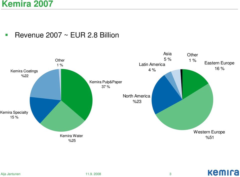 America 4 % Other 1 % Eastern Europe 16 % Kemira