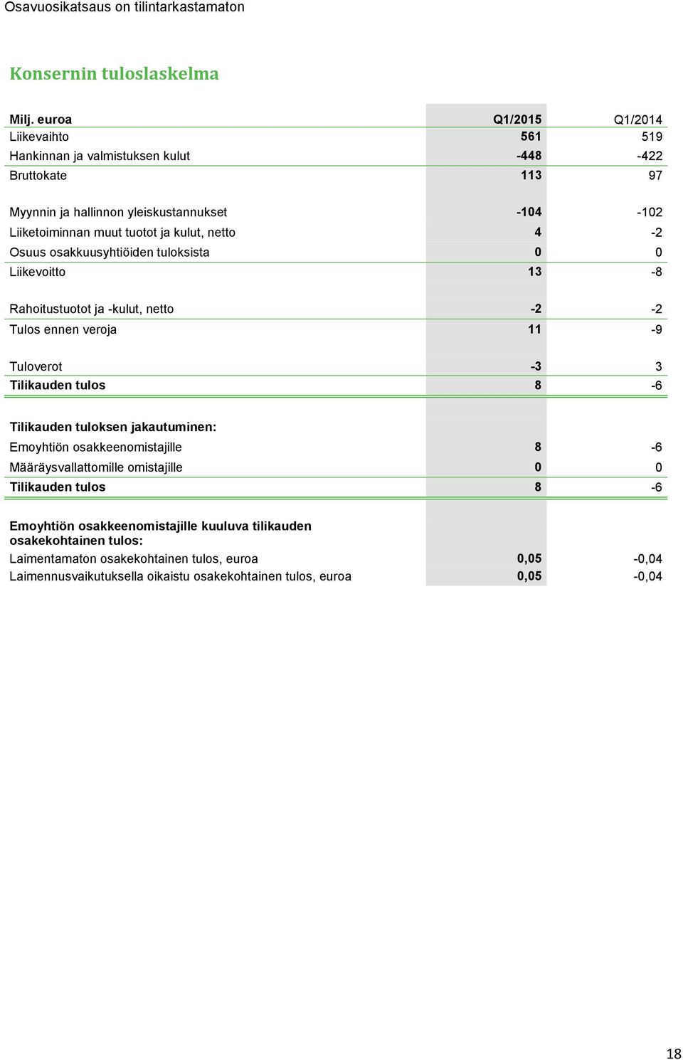 kulut, netto 4-2 Osuus osakkuusyhtiöiden tuloksista 0 0 Liikevoitto 13-8 Rahoitustuotot ja -kulut, netto -2-2 Tulos ennen veroja 11-9 Tuloverot -3 3 Tilikauden tulos 8-6 Tilikauden