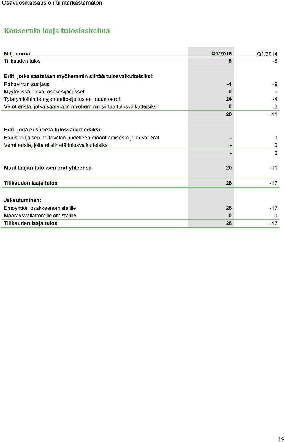 tehtyjen nettosijoitusten muuntoerot 24-4 Verot eristä, jotka saatetaan myöhemmin siirtää tulosvaikutteisiksi 0 2 20-11 Erät, joita ei siirretä tulosvaikutteisiksi: Etuuspohjaisen