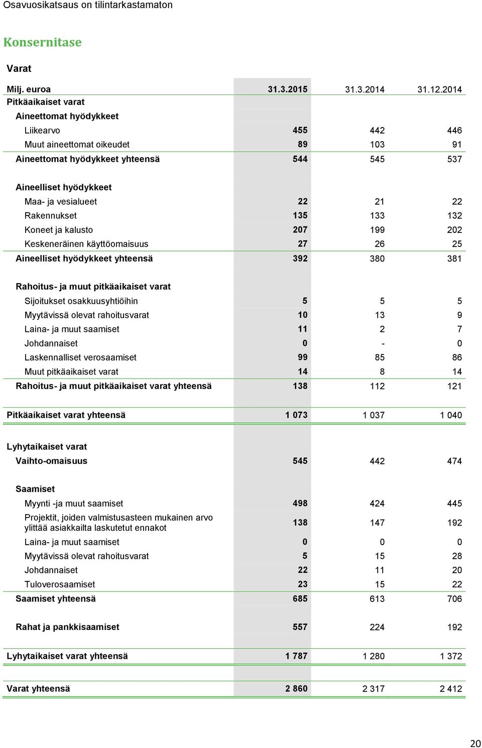 22 Rakennukset 135 133 132 Koneet ja kalusto 207 199 202 Keskeneräinen käyttöomaisuus 27 26 25 Aineelliset hyödykkeet yhteensä 392 380 381 Rahoitus- ja muut pitkäaikaiset varat Sijoitukset