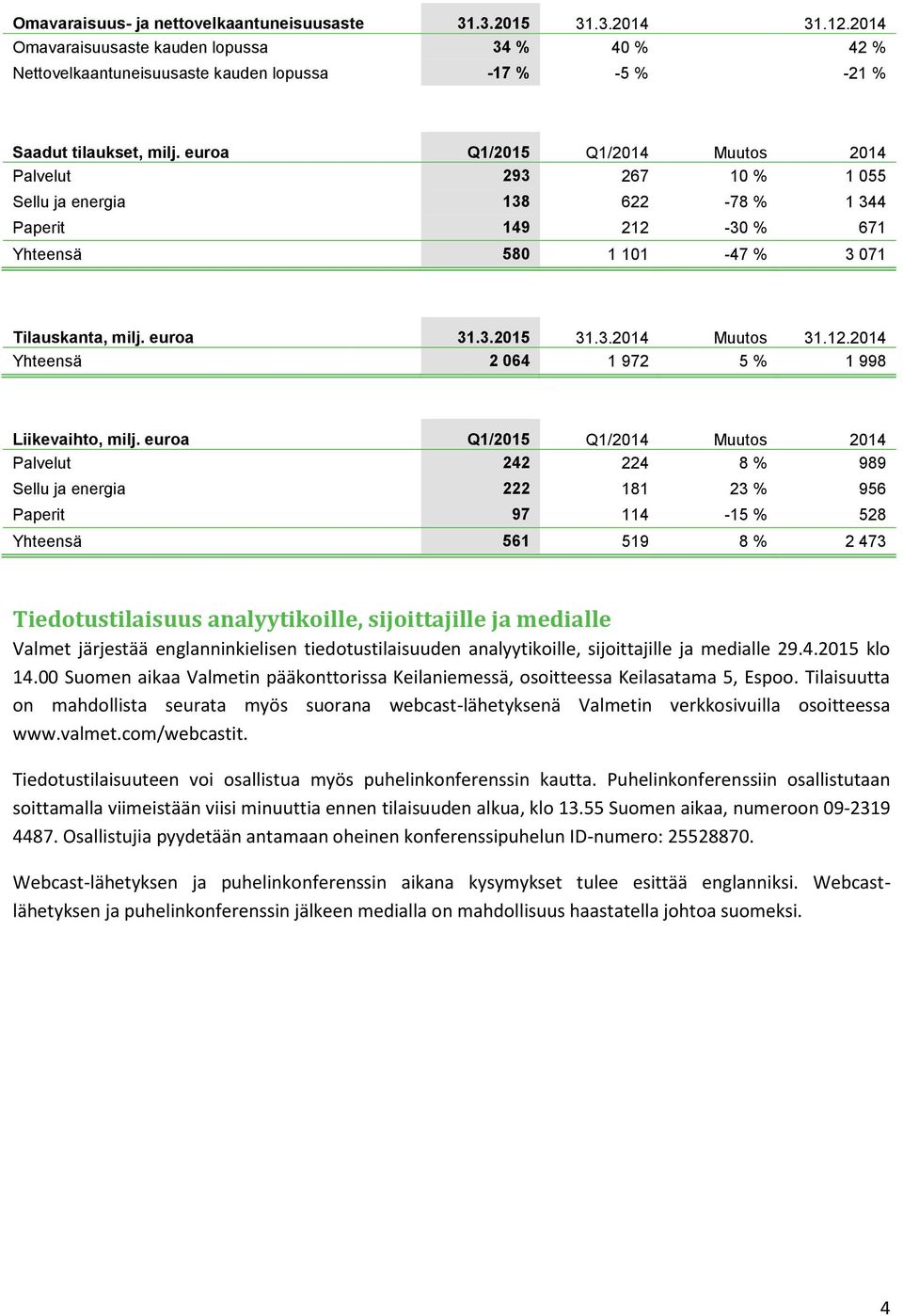 euroa Q1/2015 Q1/2014 Muutos 2014 Palvelut 293 267 10 % 1 055 Sellu ja energia 138 622-78 % 1 344 Paperit 149 212-30 % 671 Yhteensä 580 1 101-47 % 3 071 Tilauskanta, milj. euroa 31.3.2015 31.3.2014 Muutos 31.