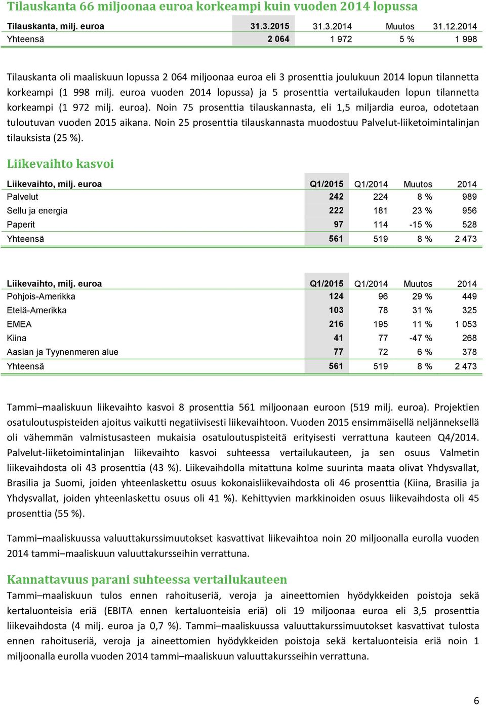 euroa vuoden 2014 lopussa) ja 5 prosenttia vertailukauden lopun tilannetta korkeampi (1 972 milj. euroa).