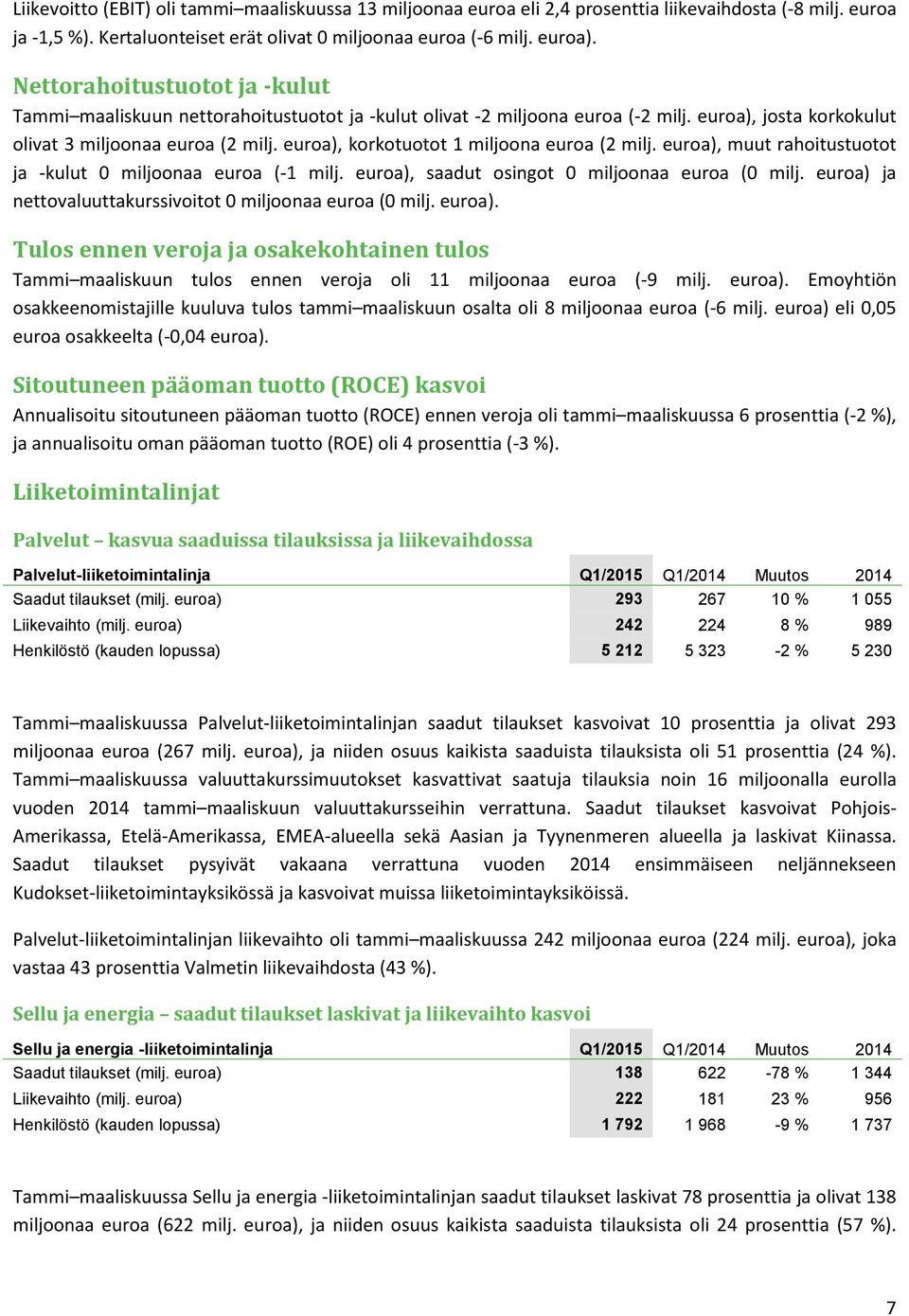 euroa), korkotuotot 1 miljoona euroa (2 milj. euroa), muut rahoitustuotot ja -kulut 0 miljoonaa euroa (-1 milj. euroa), saadut osingot 0 miljoonaa euroa (0 milj.