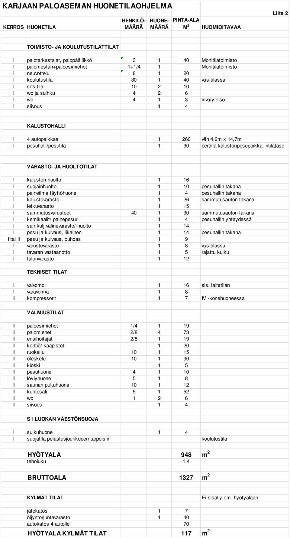 tila 10 2 10 I wc ja suihku 4 2 6 I wc 4 1 3 inva/yleisö I siivous 1 4 KALUSTOHALLI I 4 autopaikkaa 1 260 väh 4,2m x 14,7m I pesuhalli/pesutila 1 90 perällä kalustonpesupaikka, ritilätaso VARASTO- JA