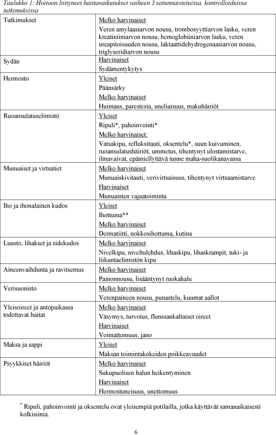 Melko harvinaiset Huimaus, parestesia, uneliaisuus, makuhäiriöt Ruoansulatuselimistö Yleiset Ripuli*, pahoinvointi* Melko harvinaiset: Vatsakipu, refluksitauti, oksentelu*, suun kuivuminen,