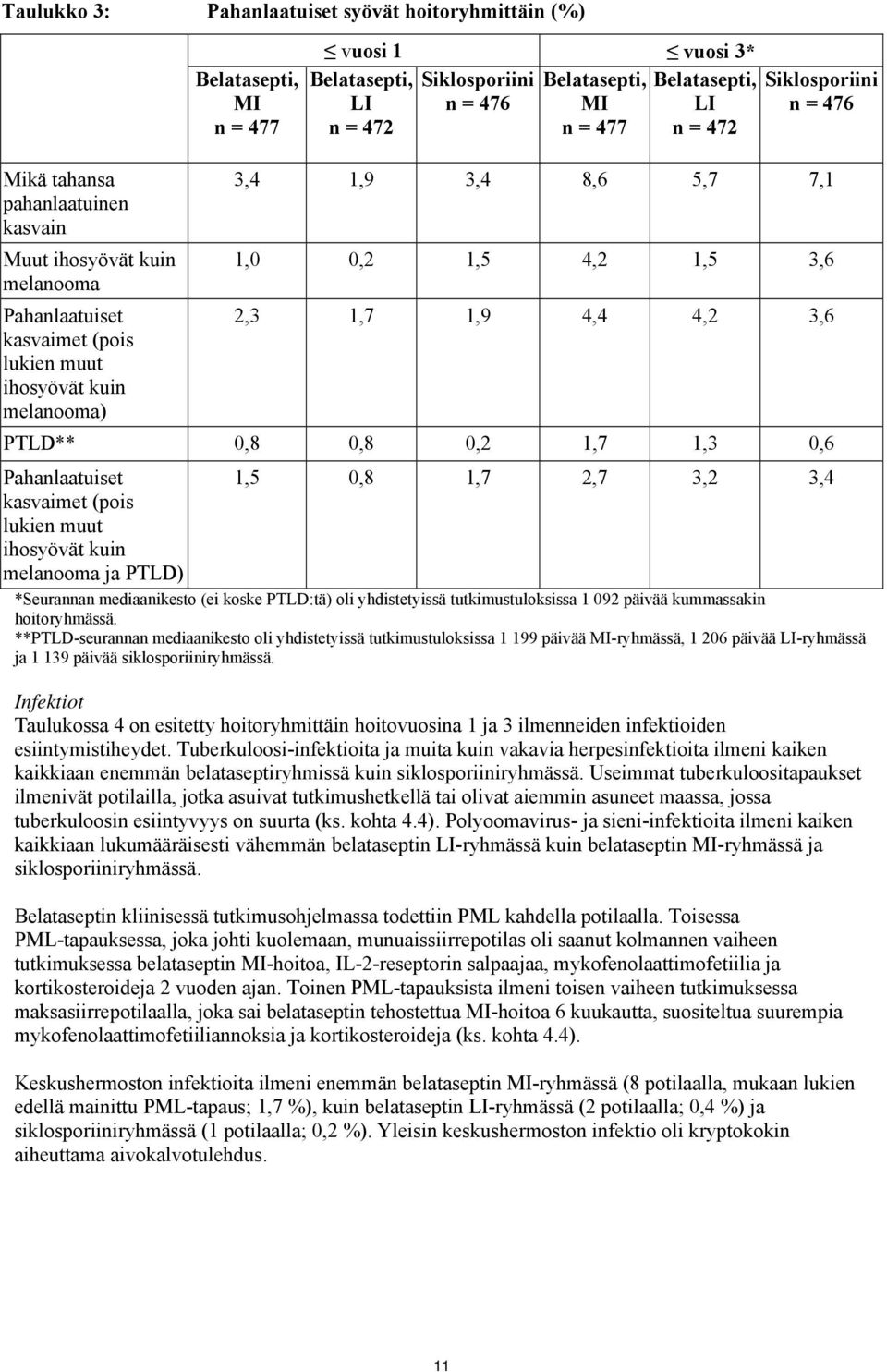 1,5 3,6 2,3 1,7 1,9 4,4 4,2 3,6 PTLD** 0,8 0,8 0,2 1,7 1,3 0,6 Pahanlaatuiset 1,5 0,8 1,7 2,7 3,2 3,4 kasvaimet (pois lukien muut ihosyövät kuin melanooma ja PTLD) *Seurannan mediaanikesto (ei koske