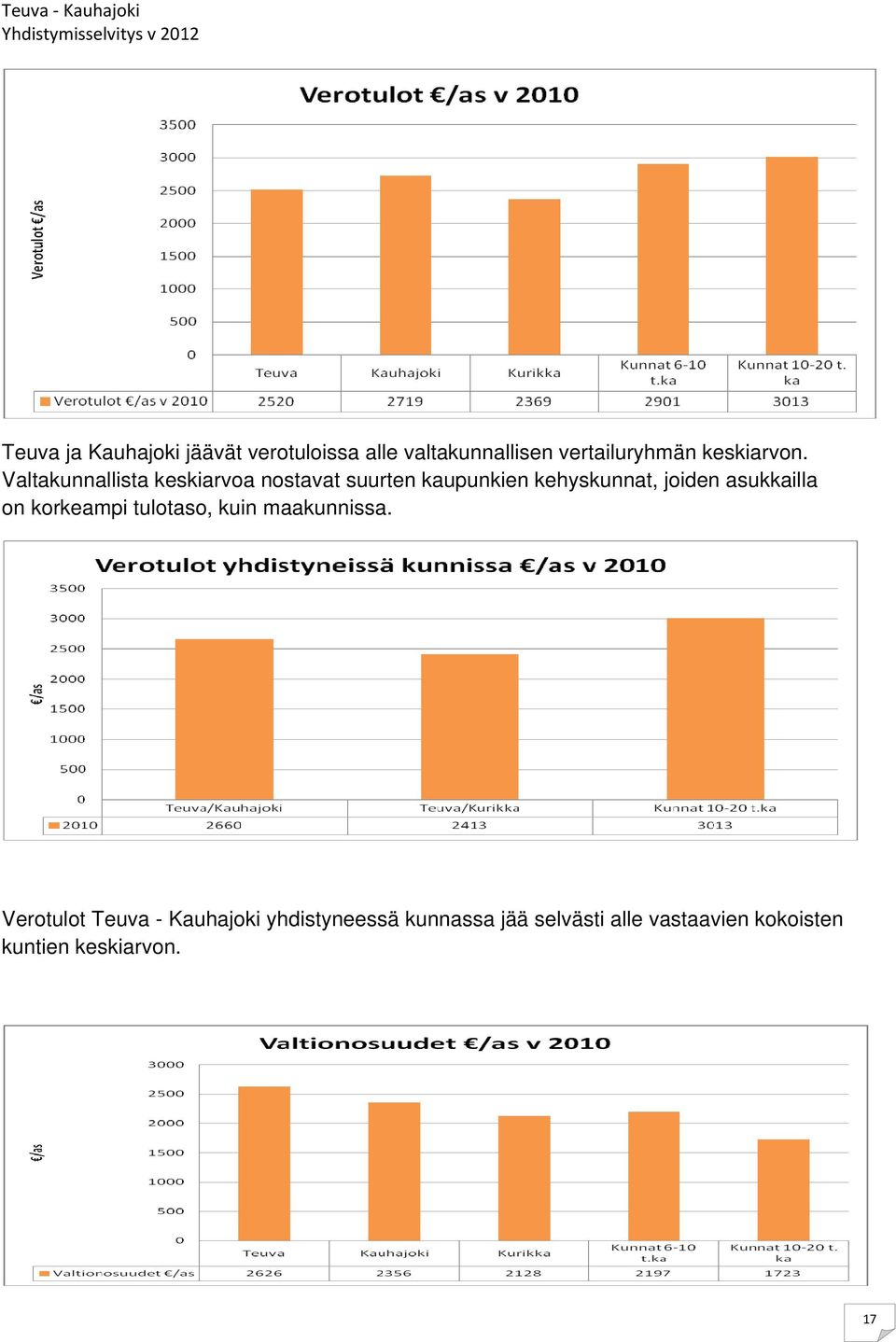 Valtakunnallista keskiarvoa nostavat suurten kaupunkien kehyskunnat, joiden