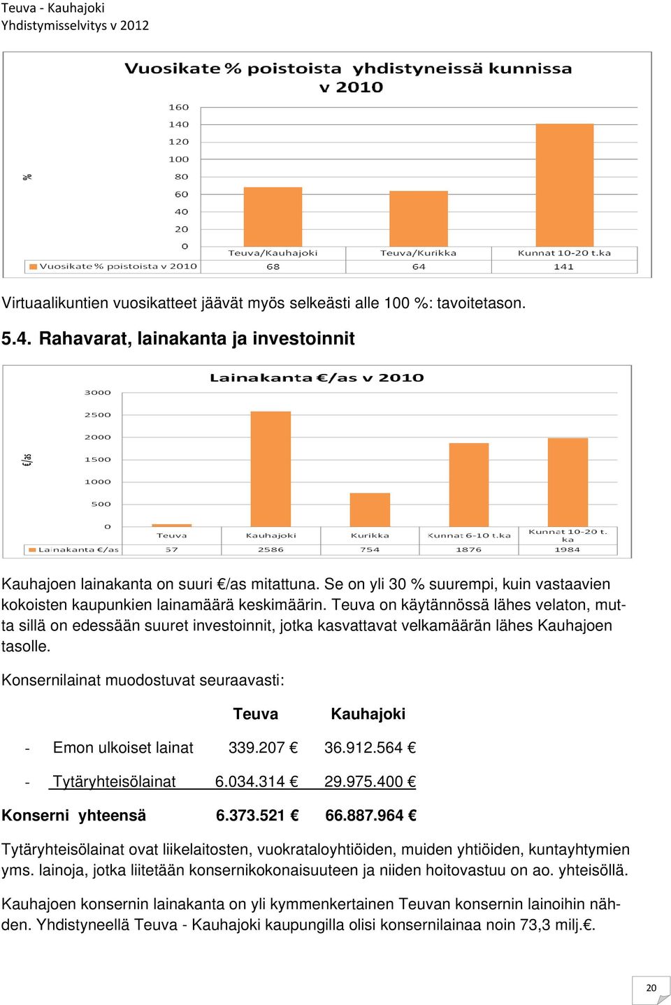 Teuva on käytännössä lähes velaton, mutta sillä on edessään suuret investoinnit, jotka kasvattavat velkamäärän lähes Kauhajoen tasolle.