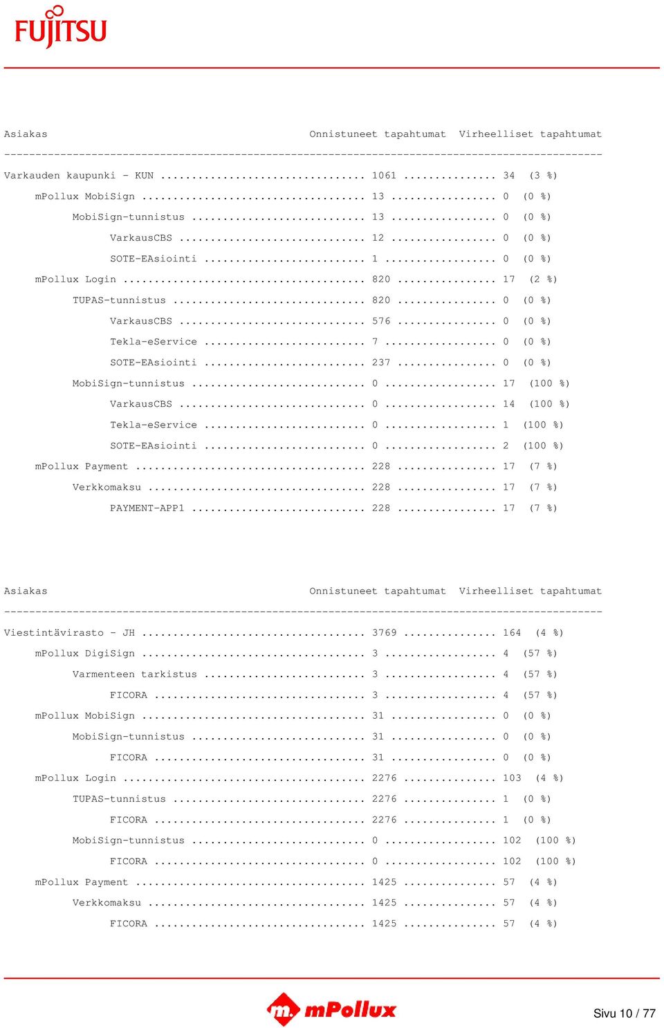 .. 0... 1 (100 %) SOTE-EAsiointi... 0... 2 (100 %) mpollux Payment... 228... 17 (7 %) Verkkomaksu... 228... 17 (7 %) PAYMENT-APP1... 228... 17 (7 %) Viestintävirasto - JH... 3769.