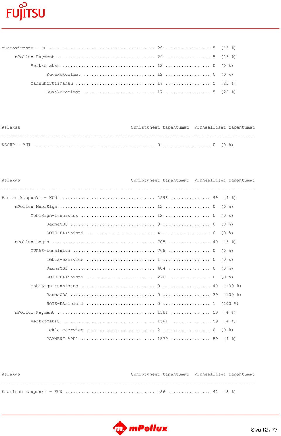 .. 705... 40 (5 %) TUPAS-tunnistus... 705... 0 (0 %) Tekla-eService... 1... 0 (0 %) RaumaCBS... 484... 0 (0 %) SOTE-EAsiointi... 220... 0 (0 %) MobiSign-tunnistus... 0... 40 (100 %) RaumaCBS... 0... 39 (100 %) SOTE-EAsiointi.