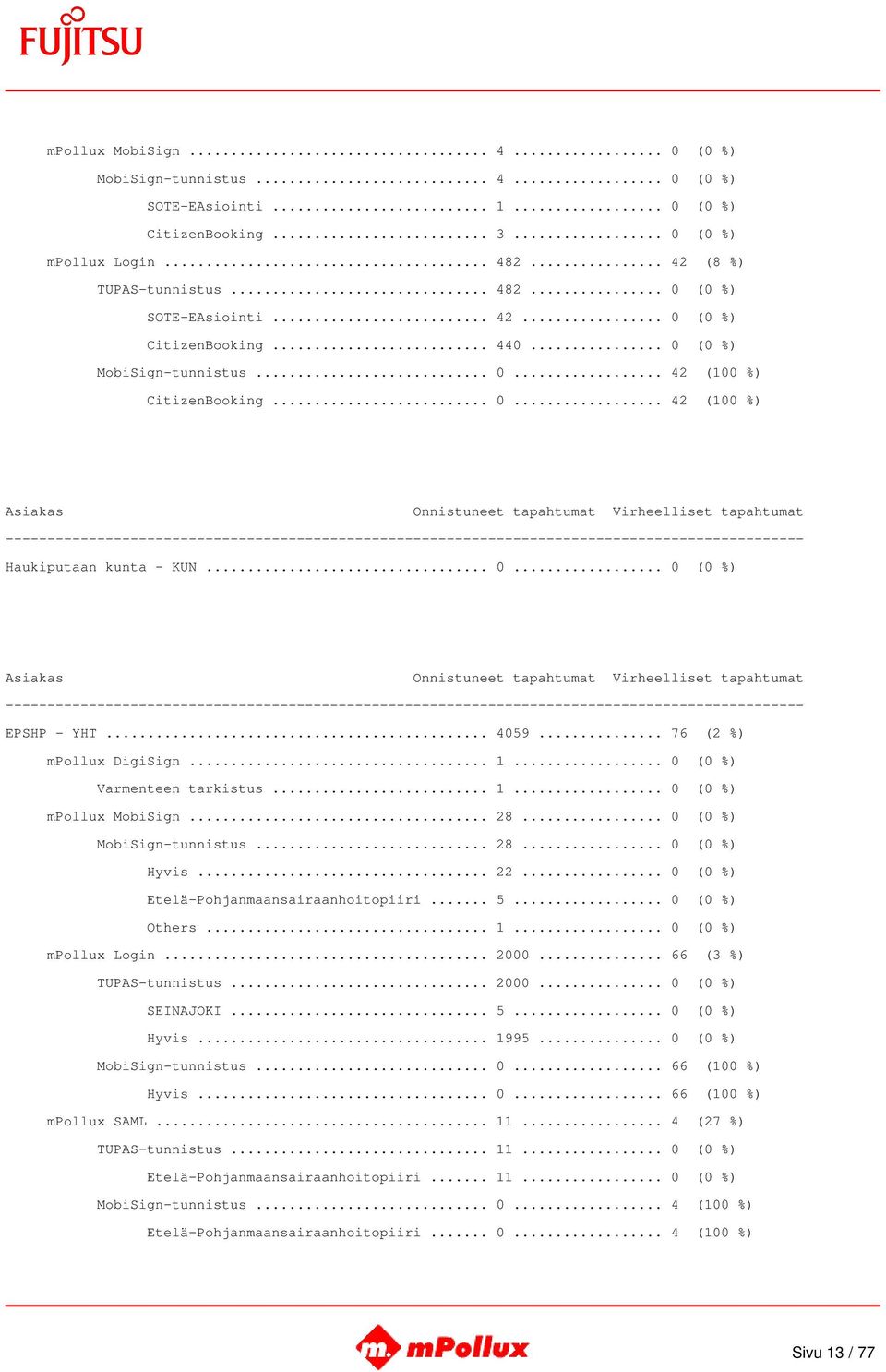 .. 0 (0 %) Varmenteen tarkistus... 1... 0 (0 %) mpollux MobiSign... 28... 0 (0 %) MobiSign-tunnistus... 28... 0 (0 %) Hyvis... 22... 0 (0 %) Etelä-Pohjanmaansairaanhoitopiiri... 5... 0 (0 %) Others.