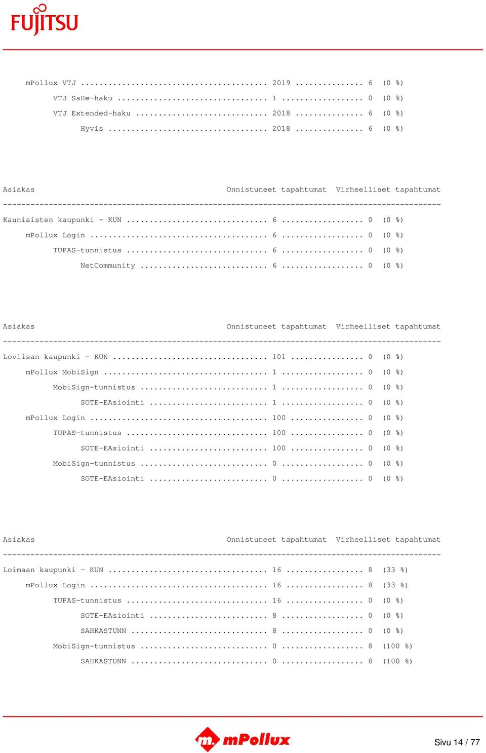 .. 100... 0 (0 %) TUPAS-tunnistus... 100... 0 (0 %) SOTE-EAsiointi... 100... 0 (0 %) MobiSign-tunnistus... 0... 0 (0 %) SOTE-EAsiointi... 0... 0 (0 %) Loimaan kaupunki - KUN... 16.