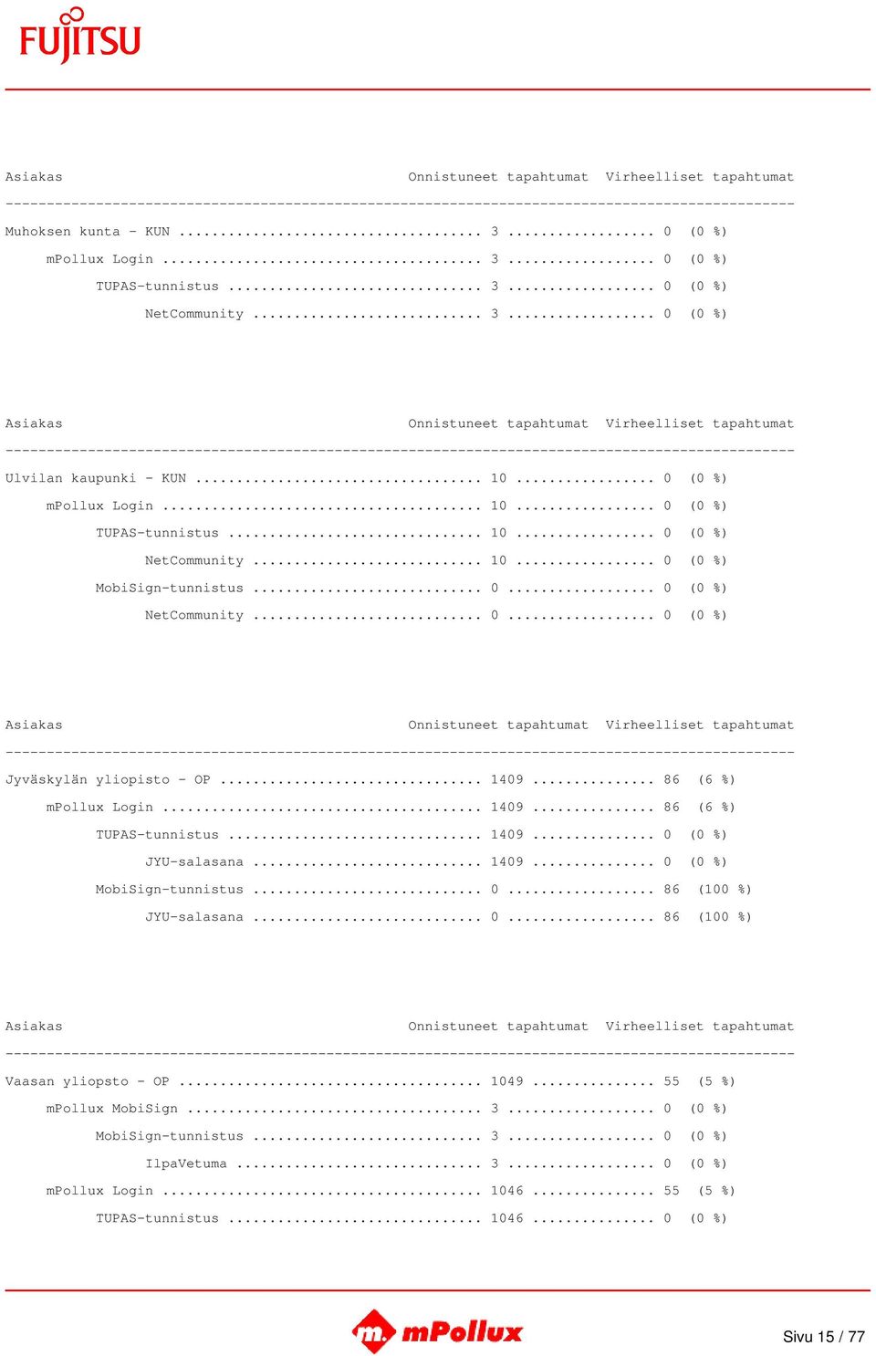 .. 0... 86 (100 %) JYU-salasana... 0... 86 (100 %) Vaasan yliopsto - OP... 1049... 55 (5 %) mpollux MobiSign... 3... 0 (0 %) MobiSign-tunnistus... 3... 0 (0 %) IlpaVetuma... 3... 0 (0 %) mpollux Login.