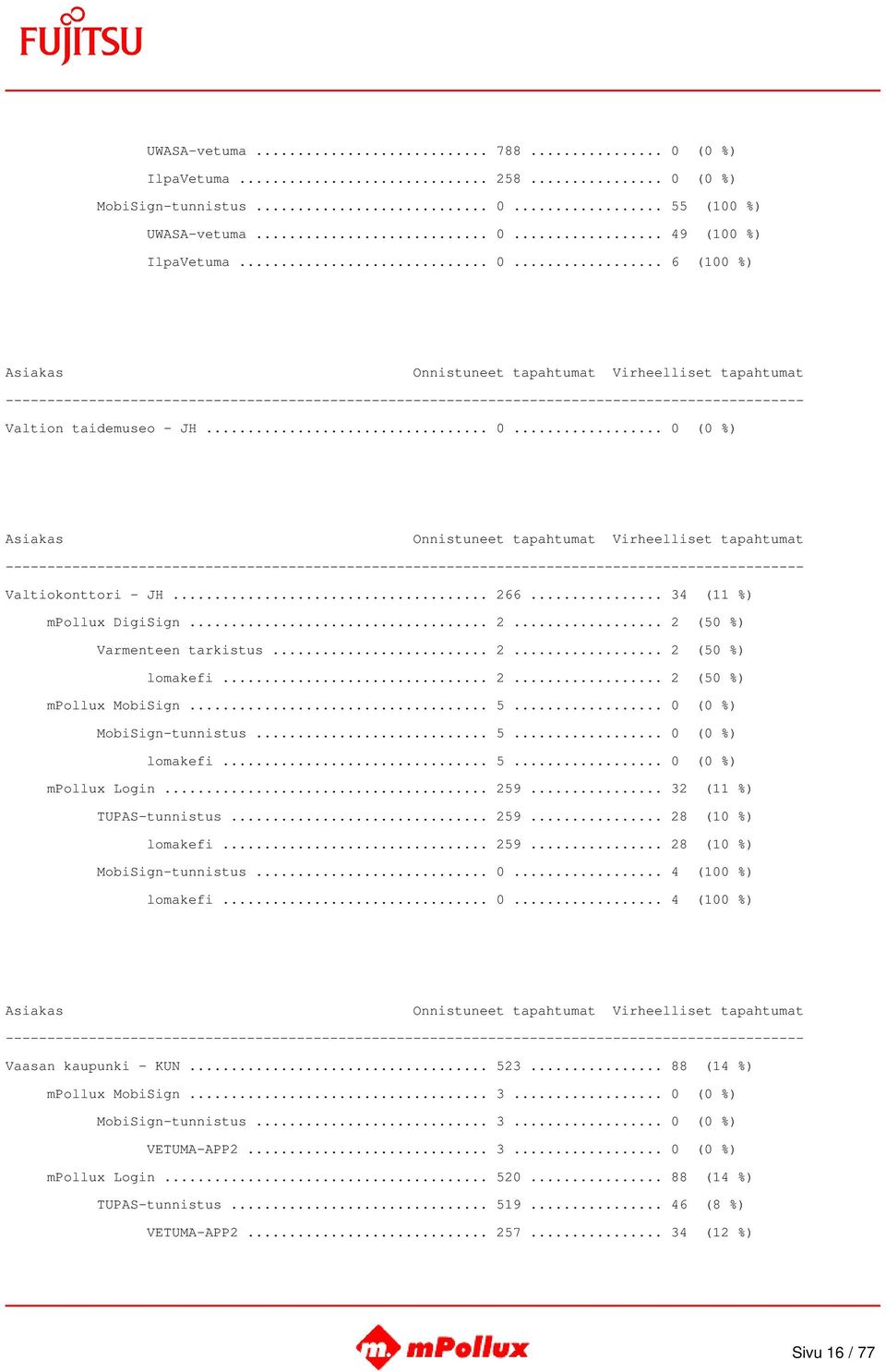 .. 259... 32 (11 %) TUPAS-tunnistus... 259... 28 (10 %) lomakefi... 259... 28 (10 %) MobiSign-tunnistus... 0... 4 (100 %) lomakefi... 0... 4 (100 %) Vaasan kaupunki - KUN... 523.