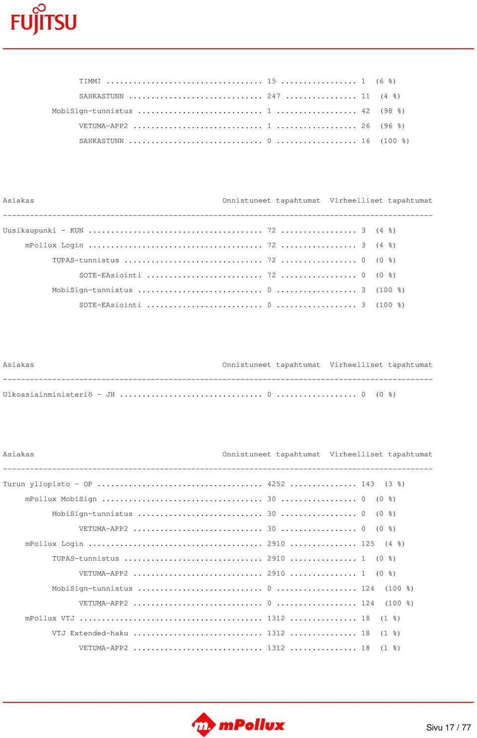 .. 4252... 143 (3 %) mpollux MobiSign... 30... 0 (0 %) MobiSign-tunnistus... 30... 0 (0 %) VETUMA-APP2... 30... 0 (0 %) mpollux Login... 2910... 125 (4 %) TUPAS-tunnistus... 2910... 1 (0 %) VETUMA-APP2.