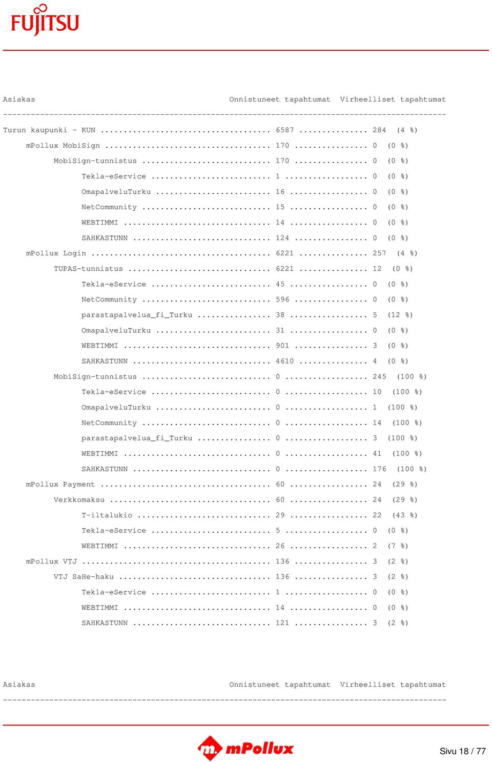 .. 0 (0 %) parastapalvelua_fi_turku... 38... 5 (12 %) OmapalveluTurku... 31... 0 (0 %) WEBTIMMI... 901... 3 (0 %) SAHKASTUNN... 4610... 4 (0 %) MobiSign-tunnistus... 0... 245 (100 %) Tekla-eService.