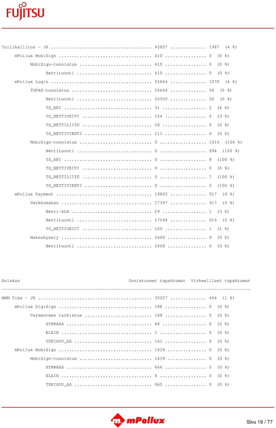 .. 0... 994 (100 %) TS_AKI... 0... 8 (100 %) TS_NETTIVEIVI... 0... 0 (0 %) TS_NETTILIITU... 0... 7 (100 %) TS_NETTIVIENTI... 0... 5 (100 %) mpollux Payment... 19803... 917 (4 %) Verkkomaksu... 17397.