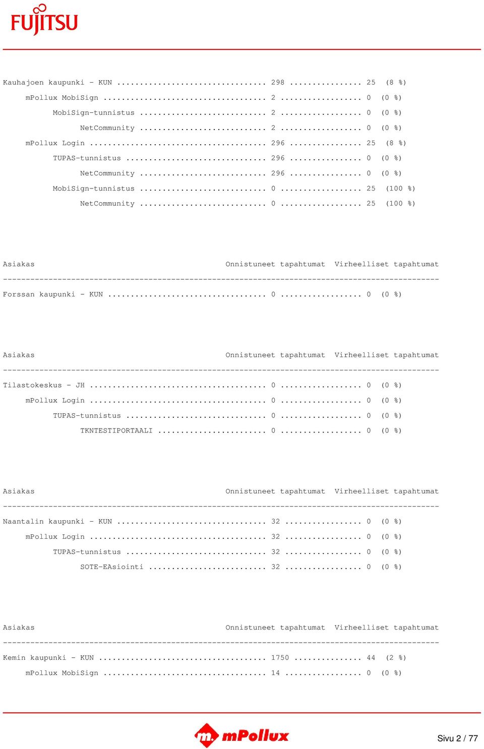 .. 0... 0 (0 %) mpollux Login... 0... 0 (0 %) TUPAS-tunnistus... 0... 0 (0 %) TKNTESTIPORTAALI... 0... 0 (0 %) Naantalin kaupunki - KUN... 32... 0 (0 %) mpollux Login... 32... 0 (0 %) TUPAS-tunnistus... 32... 0 (0 %) SOTE-EAsiointi.