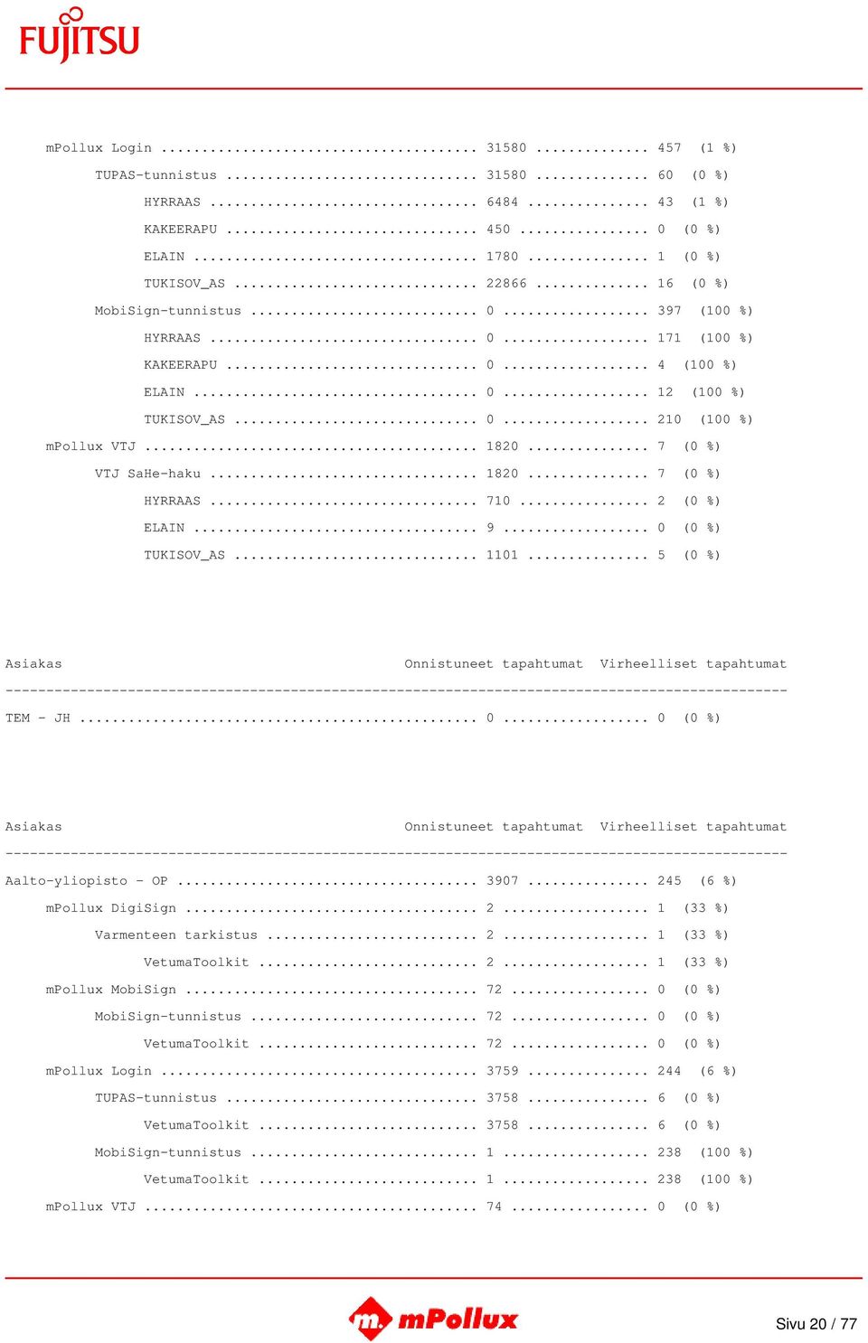 .. 7 (0 %) VTJ SaHe-haku... 1820... 7 (0 %) HYRRAAS... 710... 2 (0 %) ELAIN... 9... 0 (0 %) TUKISOV_AS... 1101... 5 (0 %) TEM - JH... 0... 0 (0 %) Aalto-yliopisto - OP... 3907.