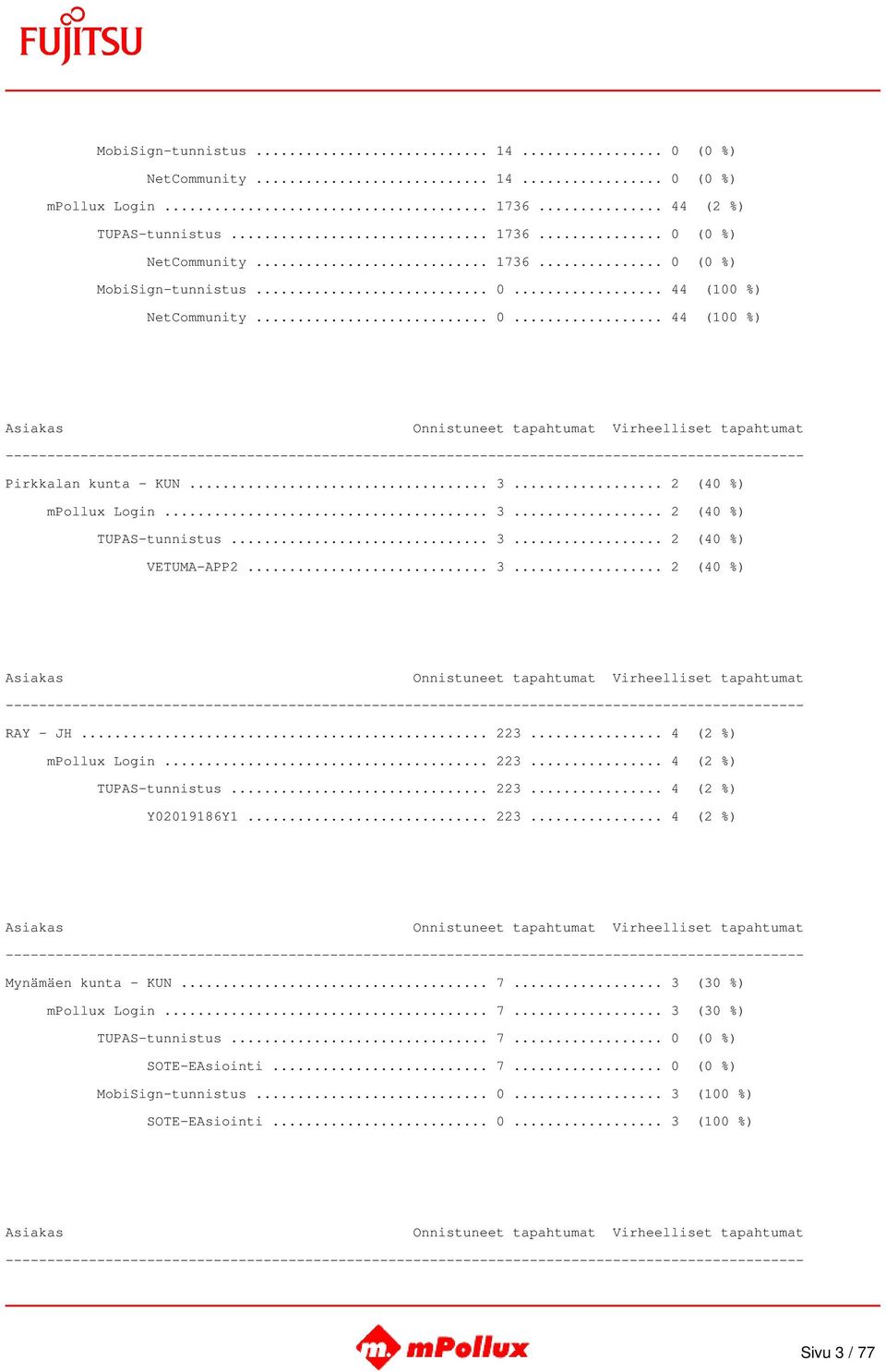 .. 223... 4 (2 %) mpollux Login... 223... 4 (2 %) TUPAS-tunnistus... 223... 4 (2 %) Y02019186Y1... 223... 4 (2 %) Mynämäen kunta - KUN... 7... 3 (30 %) mpollux Login... 7... 3 (30 %) TUPAS-tunnistus.