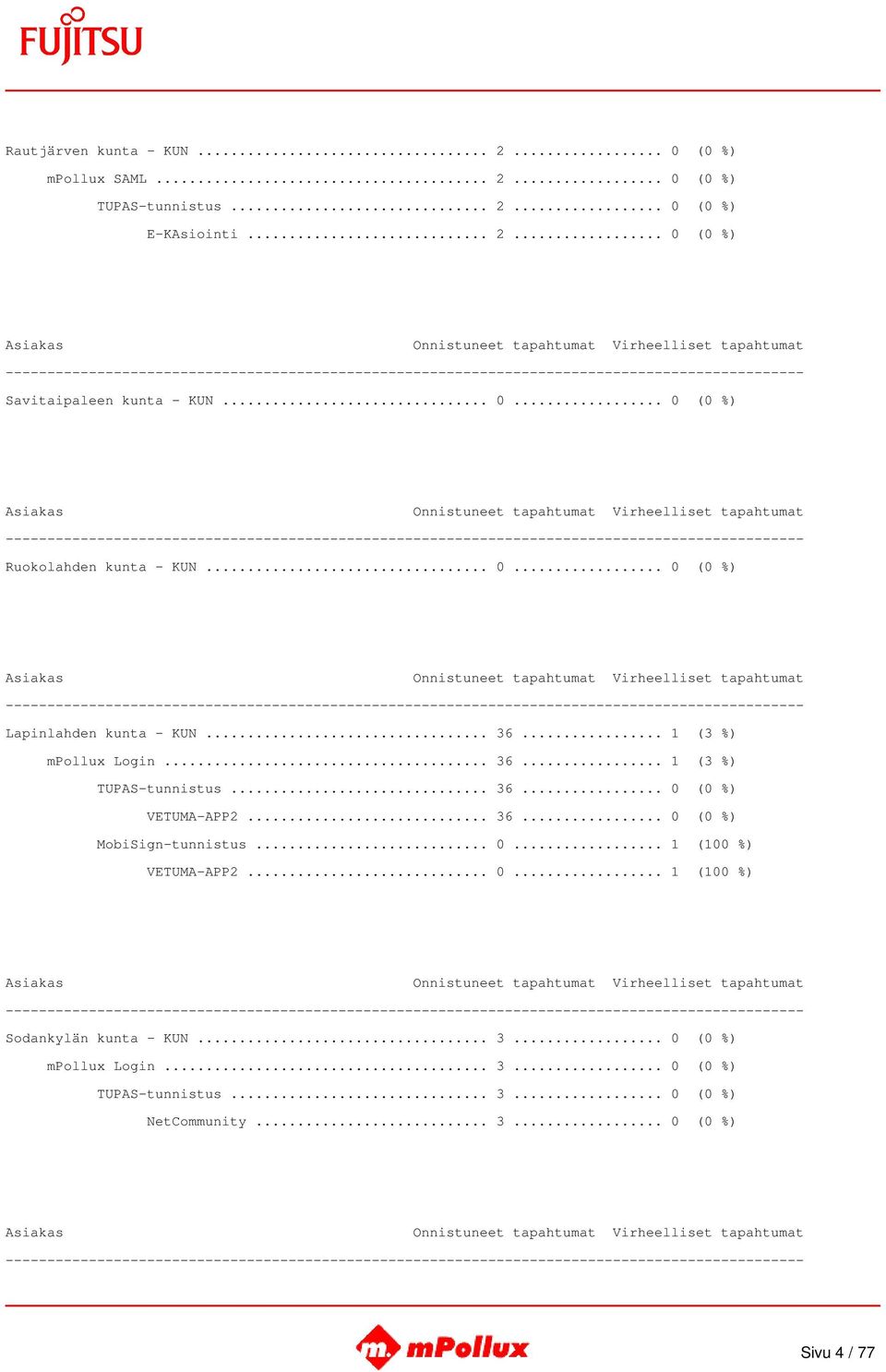 .. 36... 0 (0 %) VETUMA-APP2... 36... 0 (0 %) MobiSign-tunnistus... 0... 1 (100 %) VETUMA-APP2... 0... 1 (100 %) Sodankylän kunta - KUN.